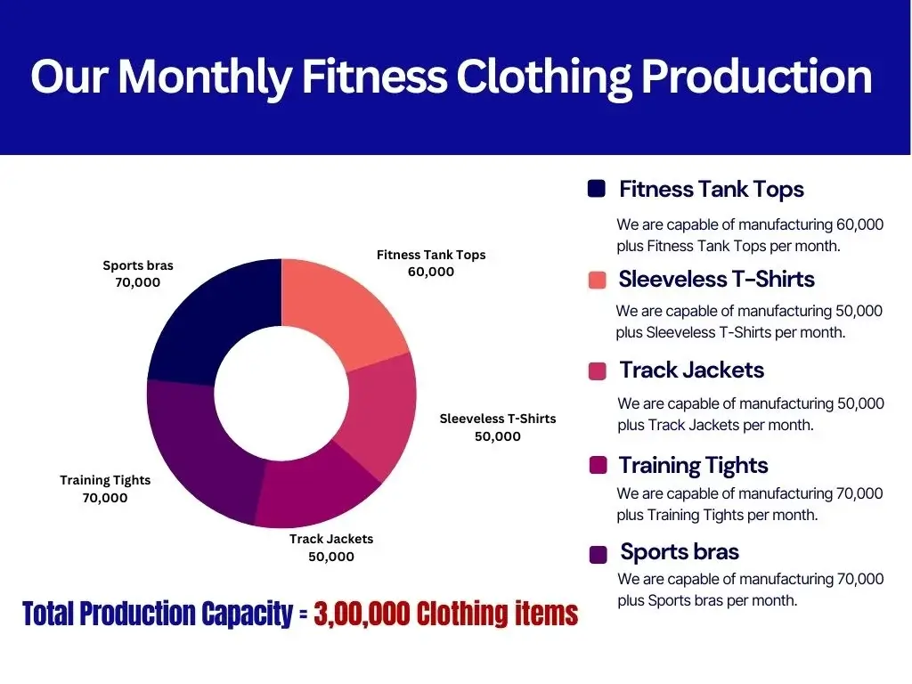 Our Monthly Fitness Clothing Production