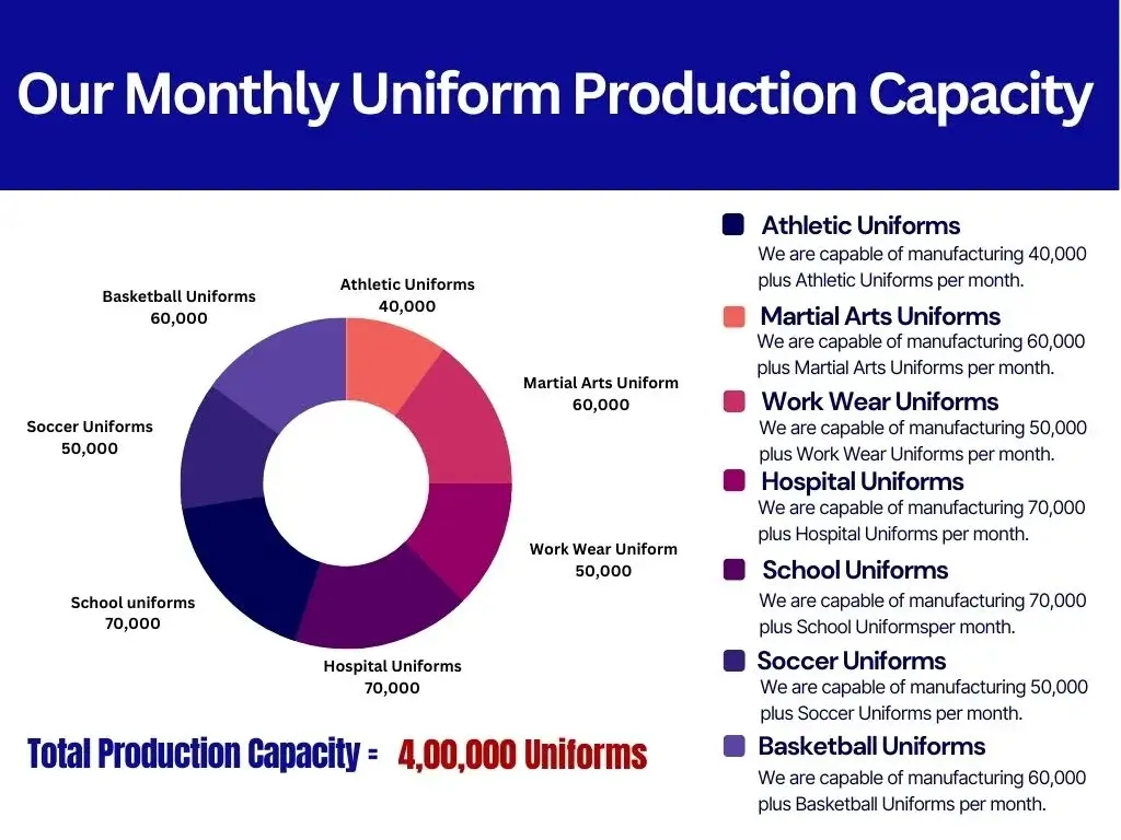 Our Monthly Uniform Production capacity